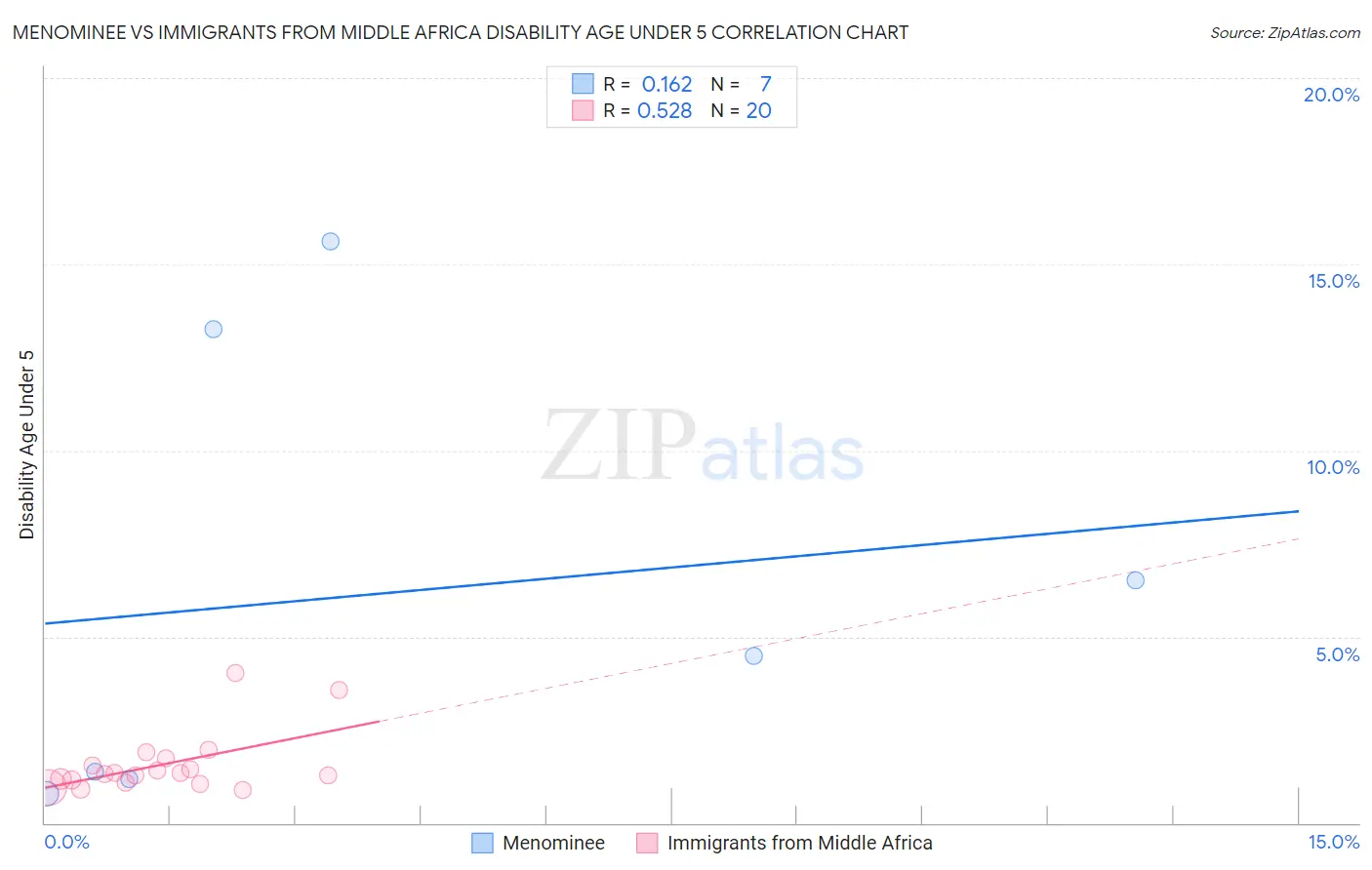 Menominee vs Immigrants from Middle Africa Disability Age Under 5