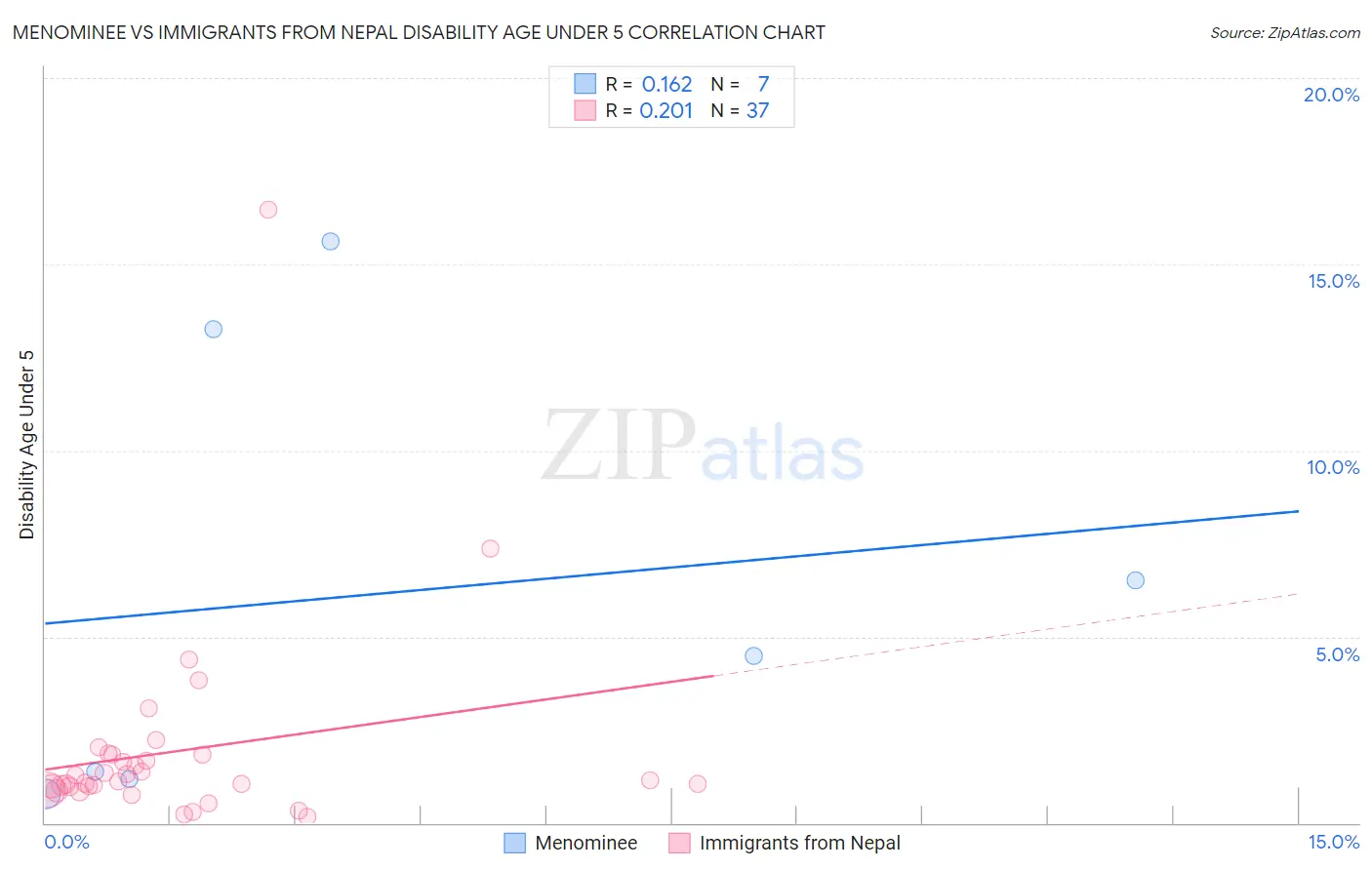 Menominee vs Immigrants from Nepal Disability Age Under 5