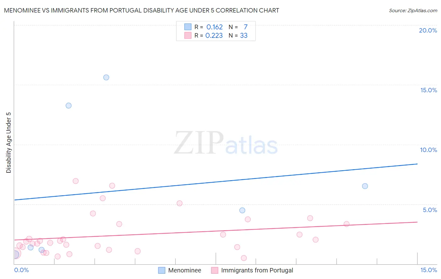 Menominee vs Immigrants from Portugal Disability Age Under 5