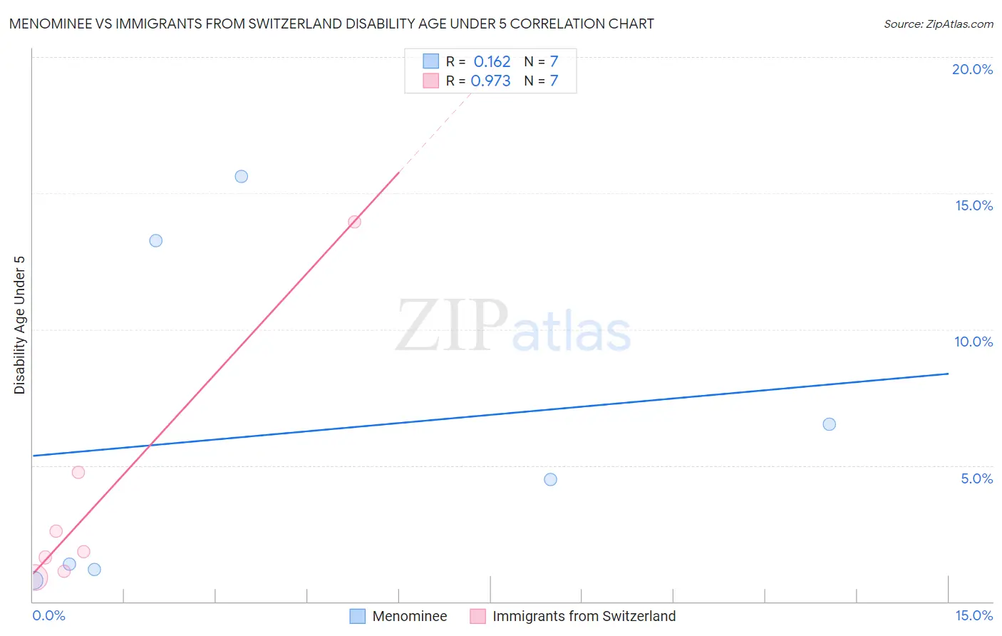 Menominee vs Immigrants from Switzerland Disability Age Under 5
