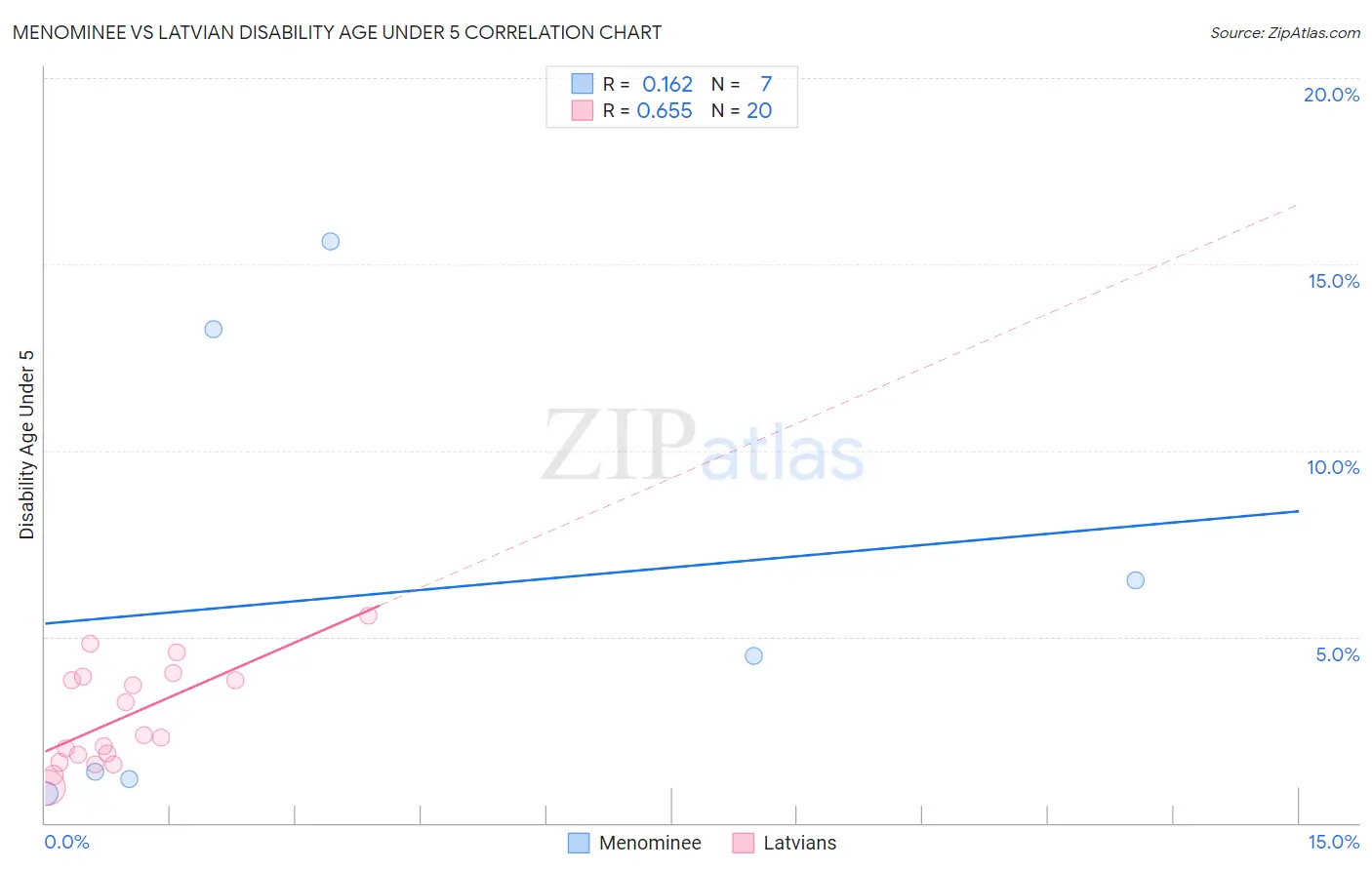 Menominee vs Latvian Disability Age Under 5