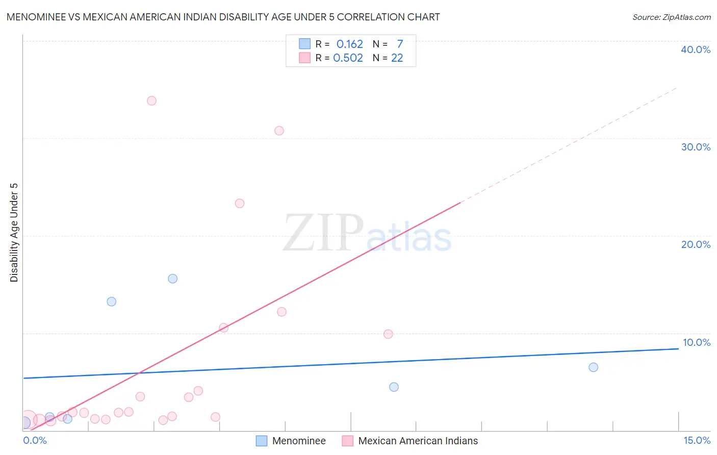 Menominee vs Mexican American Indian Disability Age Under 5