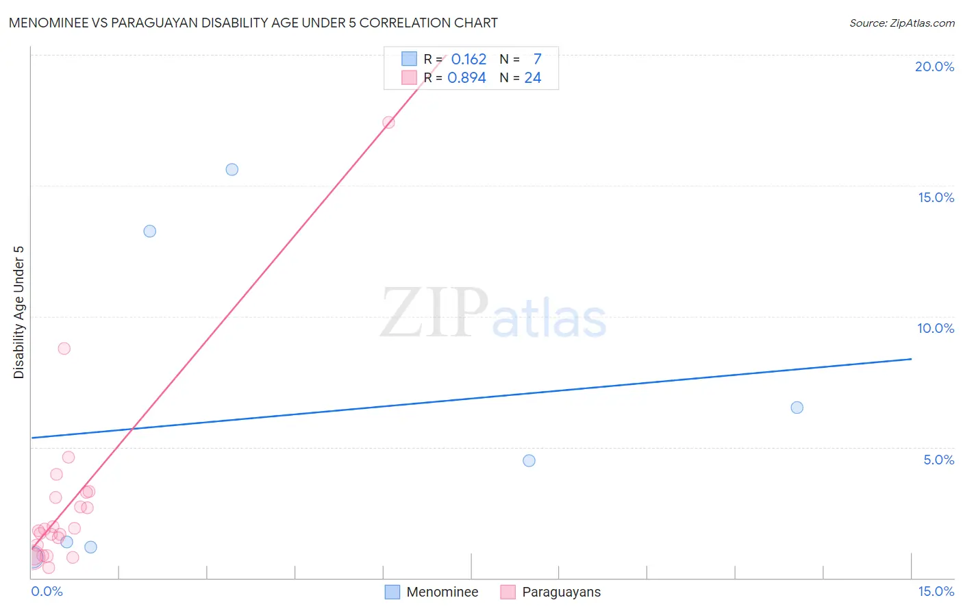 Menominee vs Paraguayan Disability Age Under 5