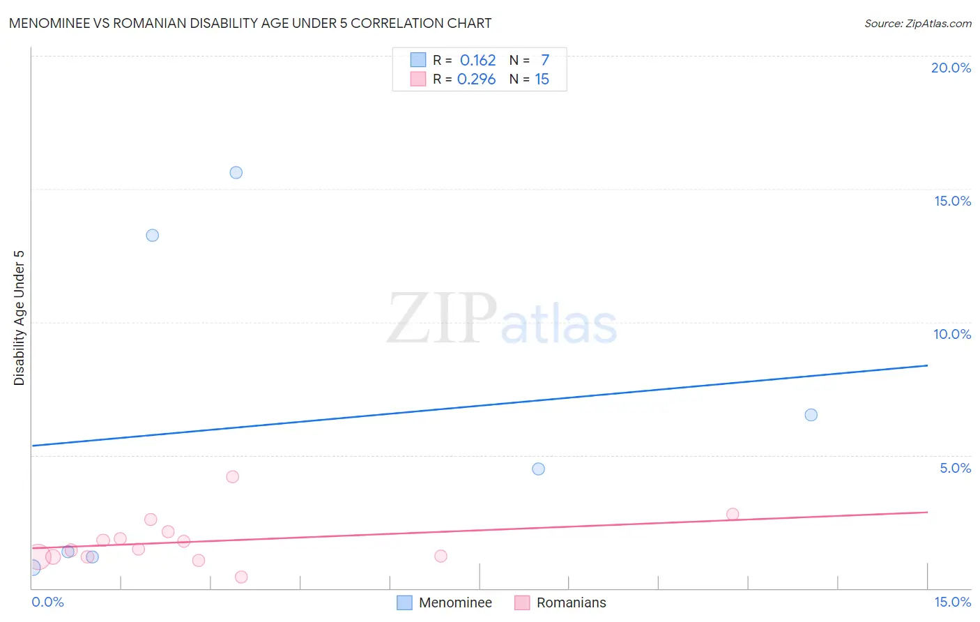 Menominee vs Romanian Disability Age Under 5