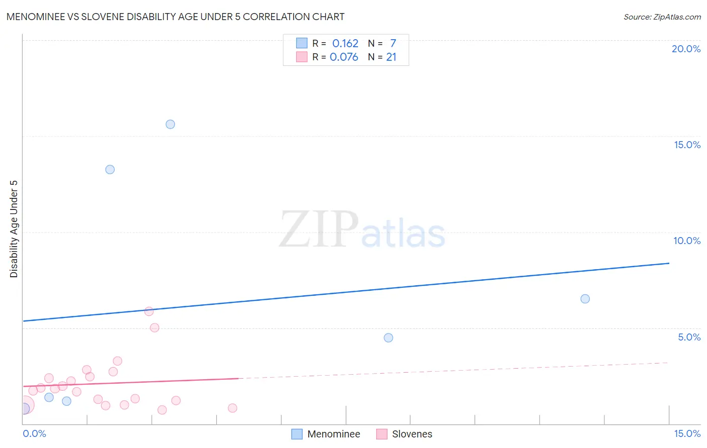 Menominee vs Slovene Disability Age Under 5