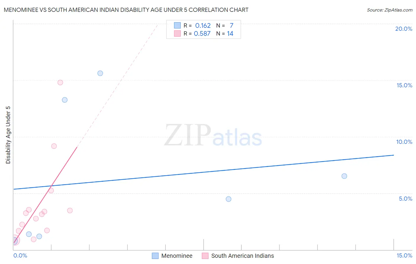 Menominee vs South American Indian Disability Age Under 5