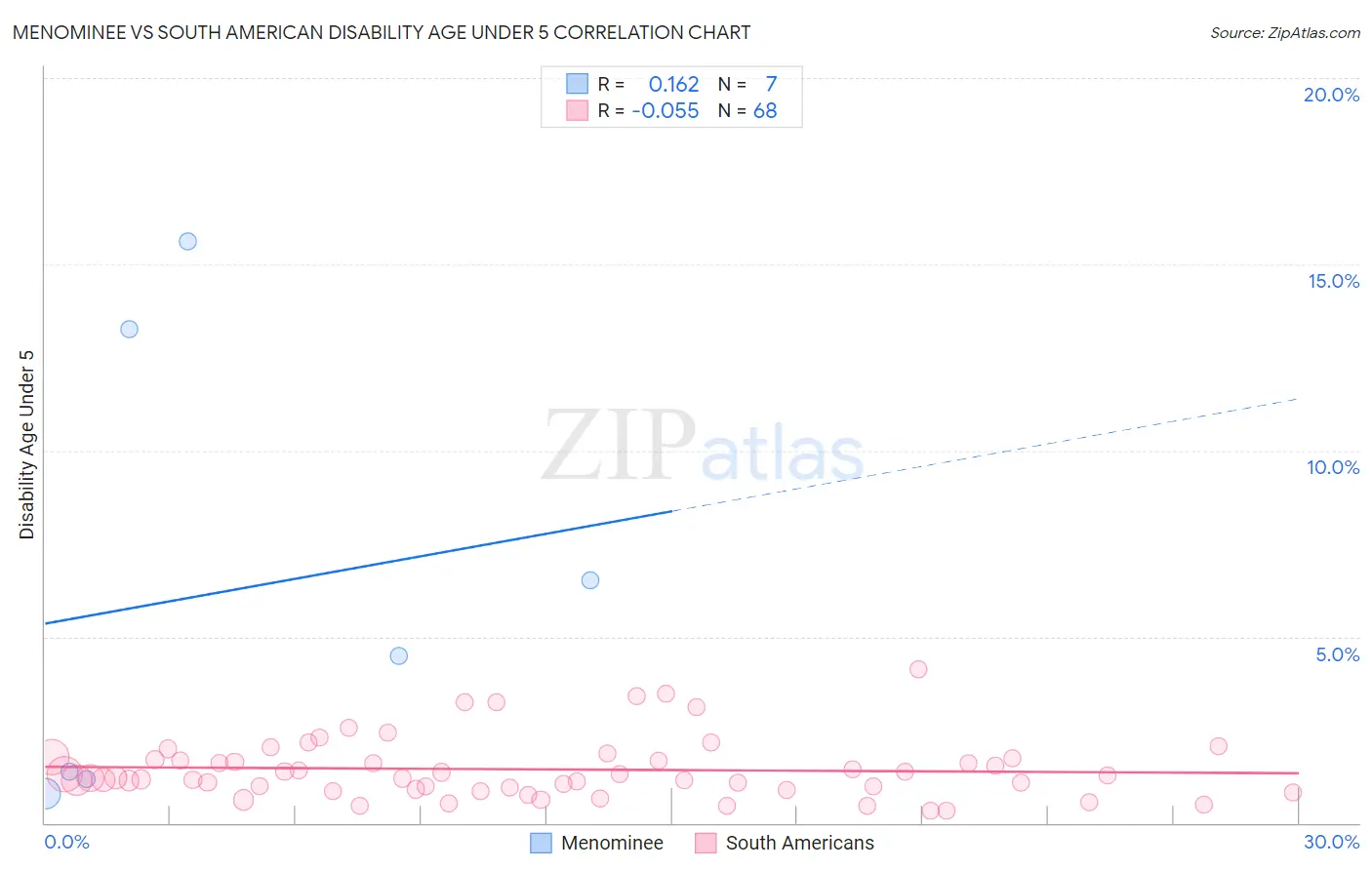 Menominee vs South American Disability Age Under 5