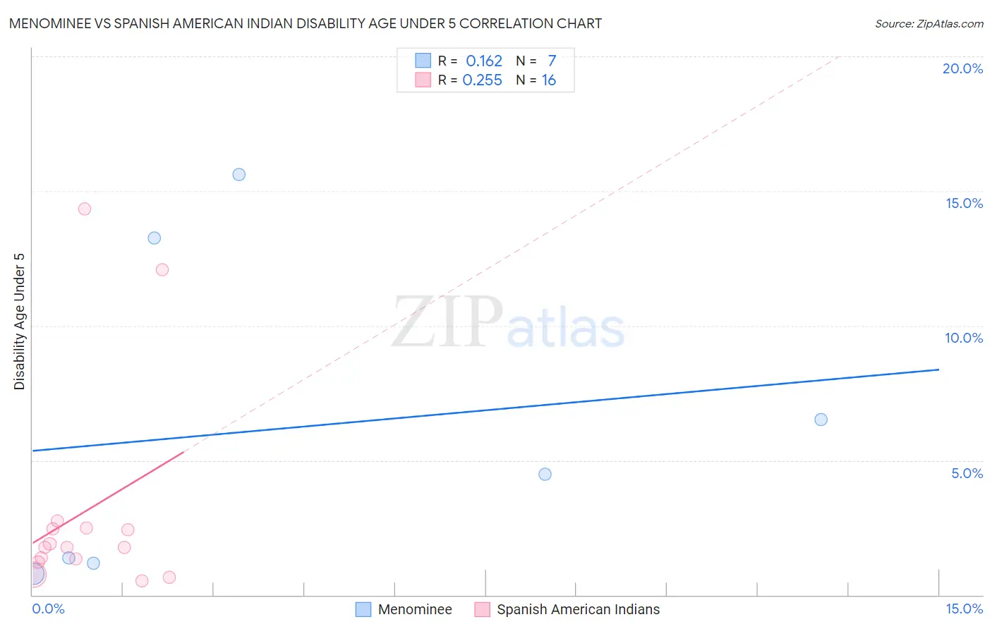 Menominee vs Spanish American Indian Disability Age Under 5