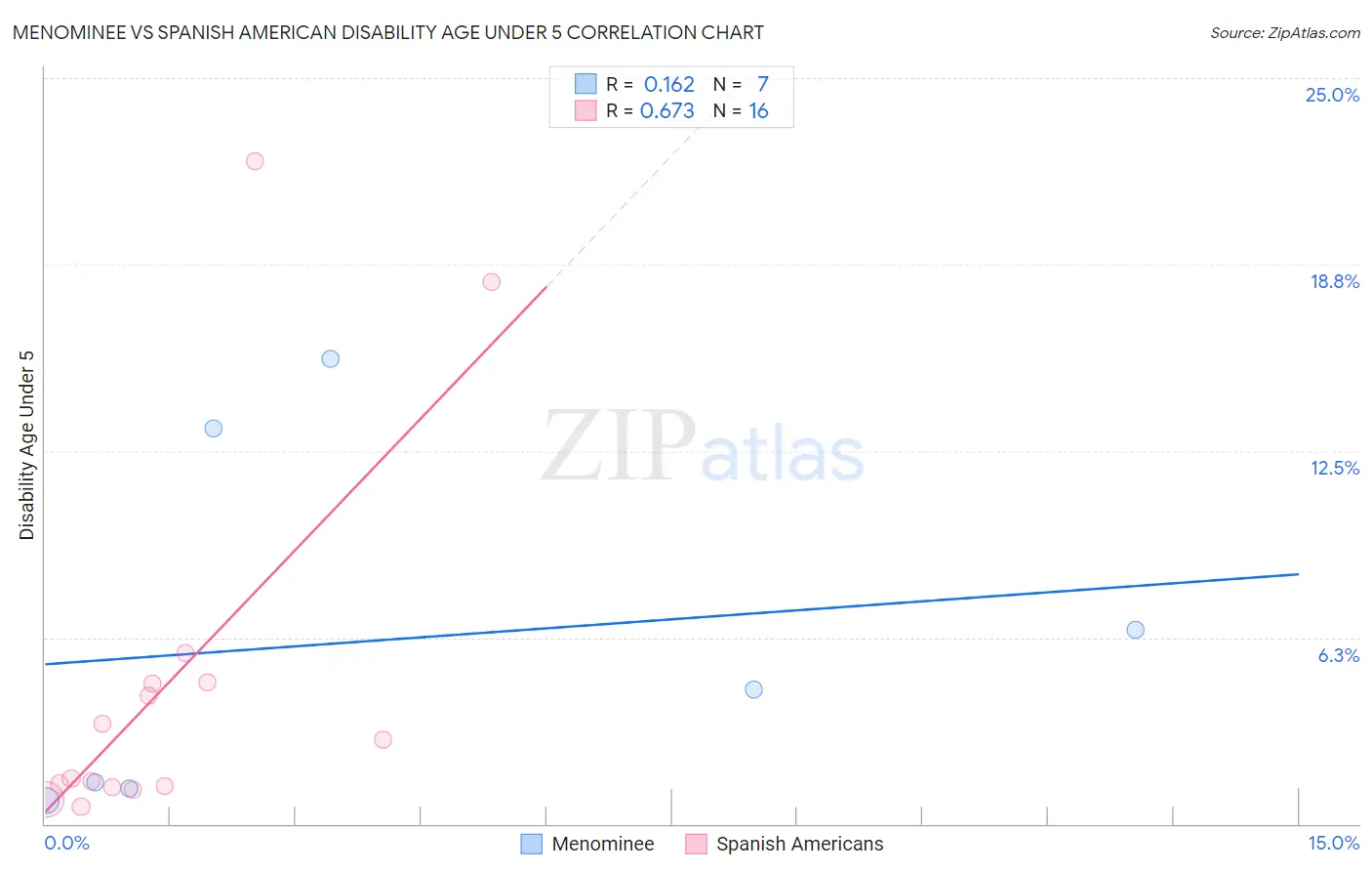 Menominee vs Spanish American Disability Age Under 5
