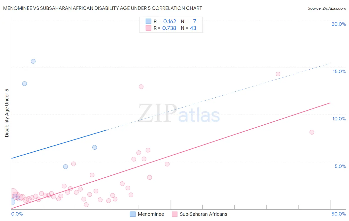 Menominee vs Subsaharan African Disability Age Under 5