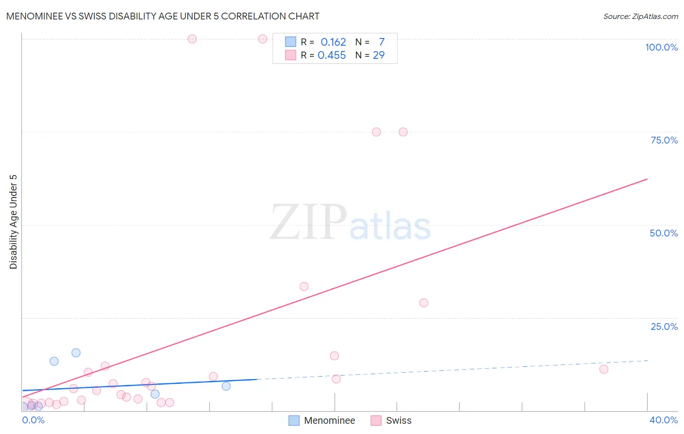 Menominee vs Swiss Disability Age Under 5