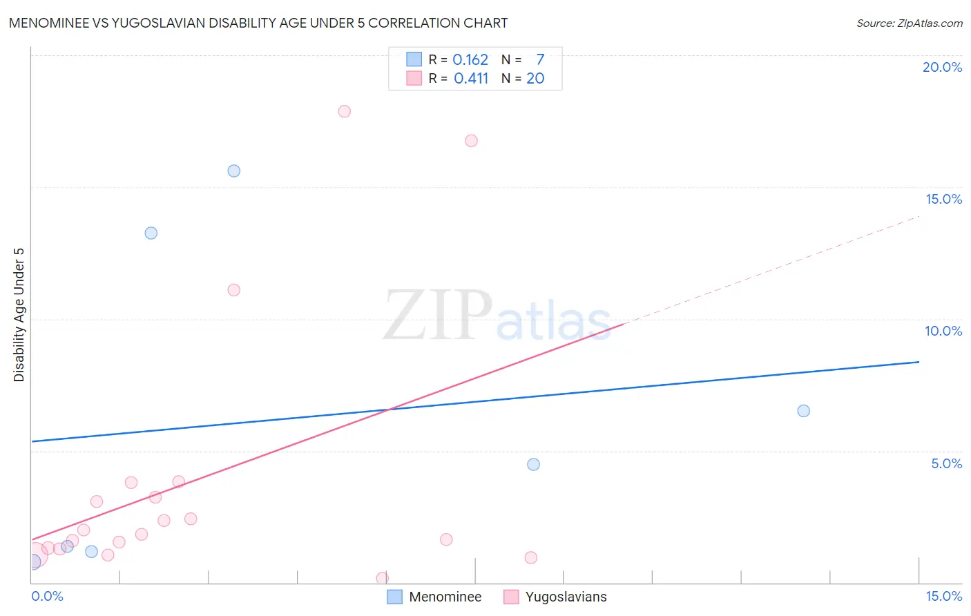 Menominee vs Yugoslavian Disability Age Under 5