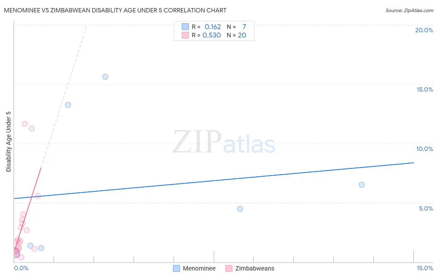 Menominee vs Zimbabwean Disability Age Under 5