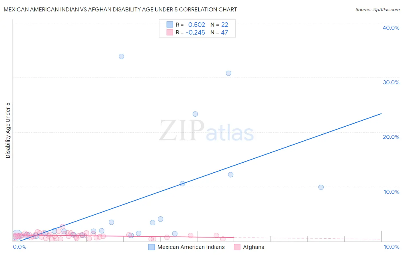 Mexican American Indian vs Afghan Disability Age Under 5