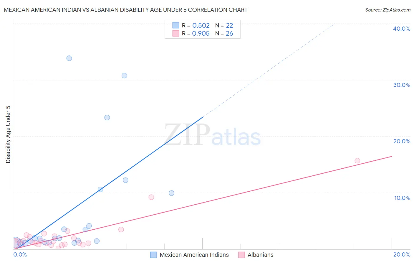 Mexican American Indian vs Albanian Disability Age Under 5