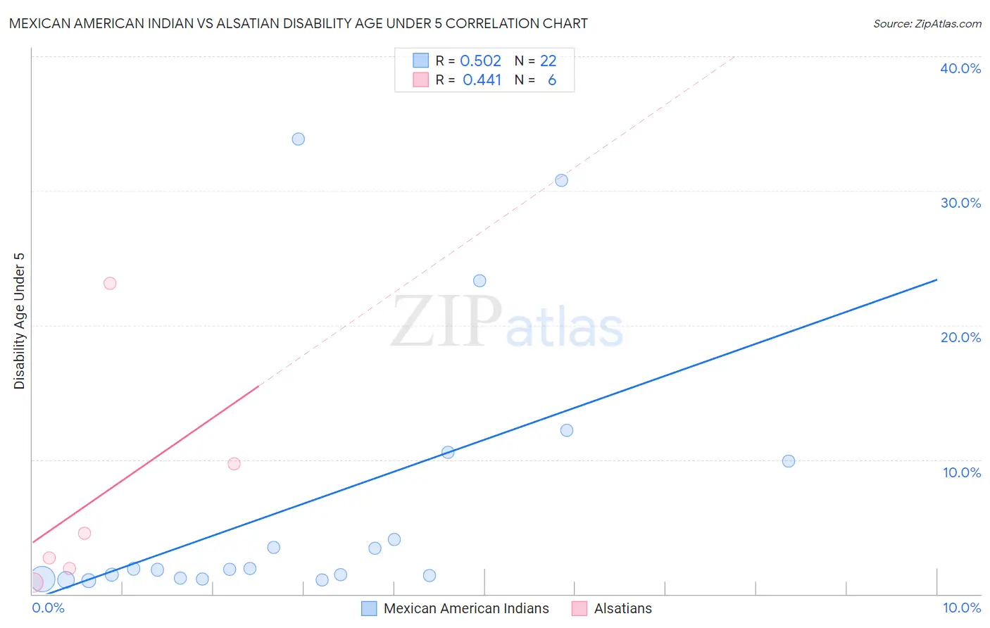 Mexican American Indian vs Alsatian Disability Age Under 5