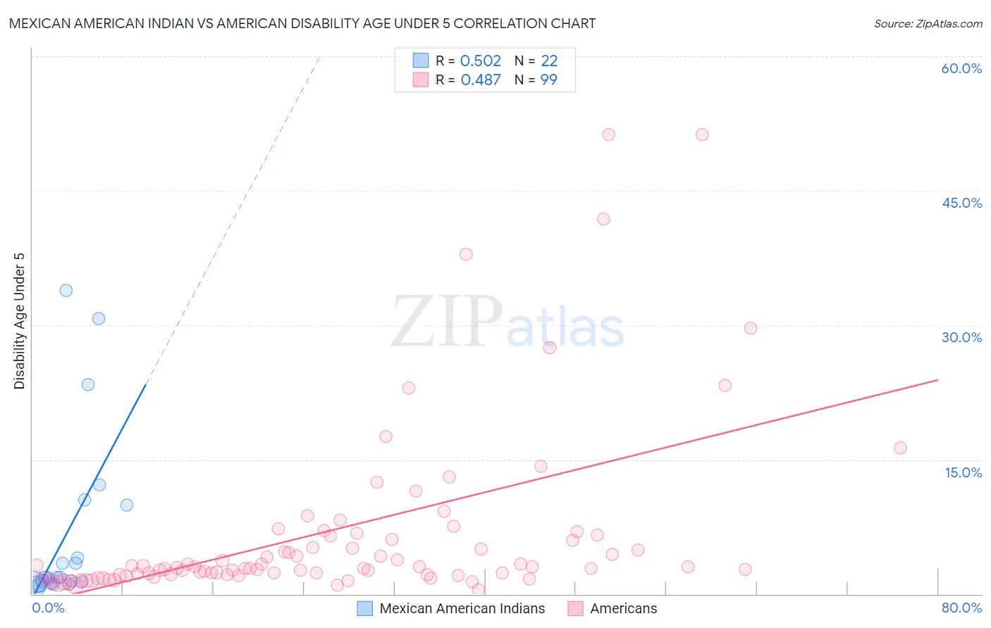 Mexican American Indian vs American Disability Age Under 5