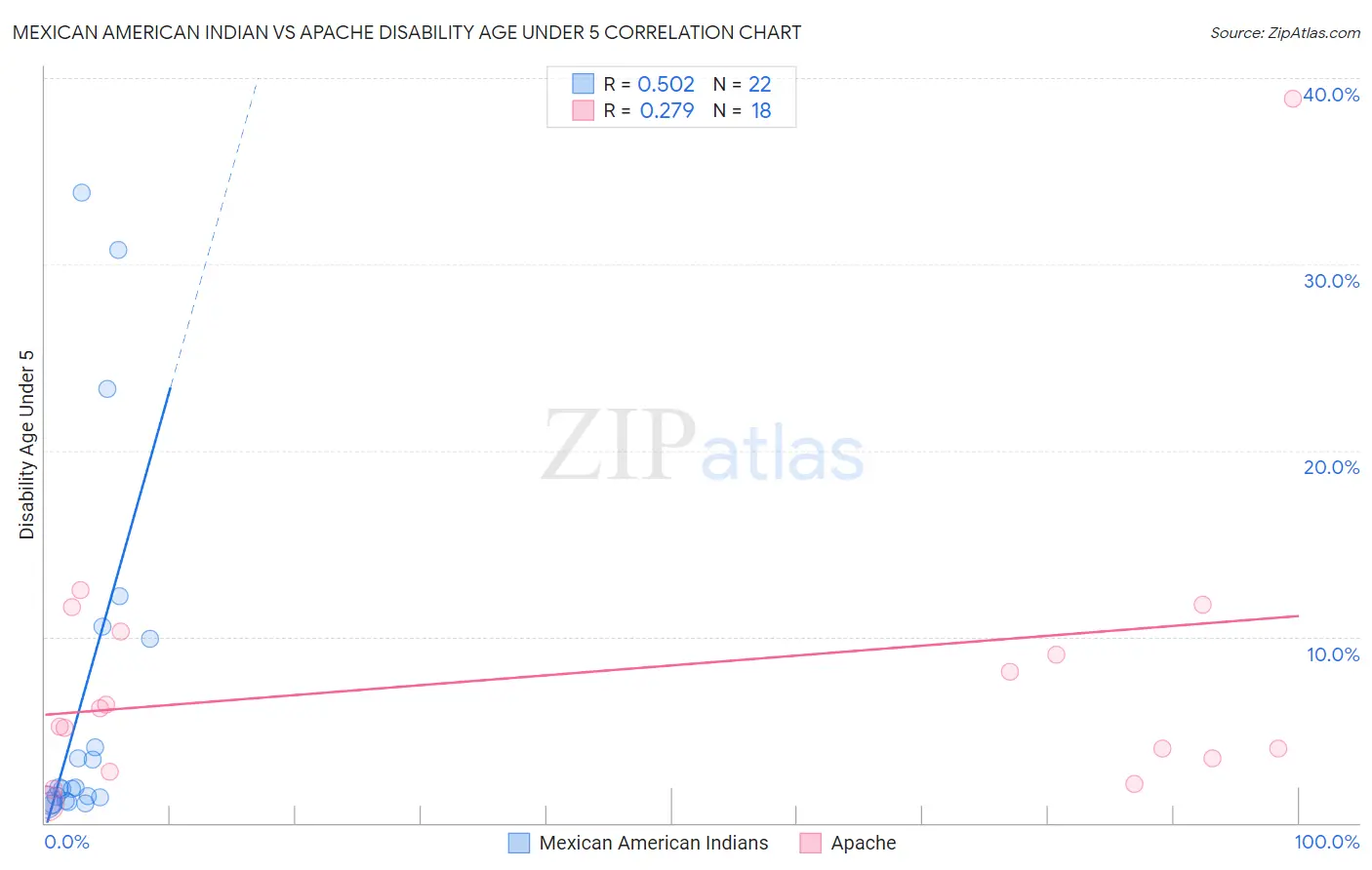Mexican American Indian vs Apache Disability Age Under 5