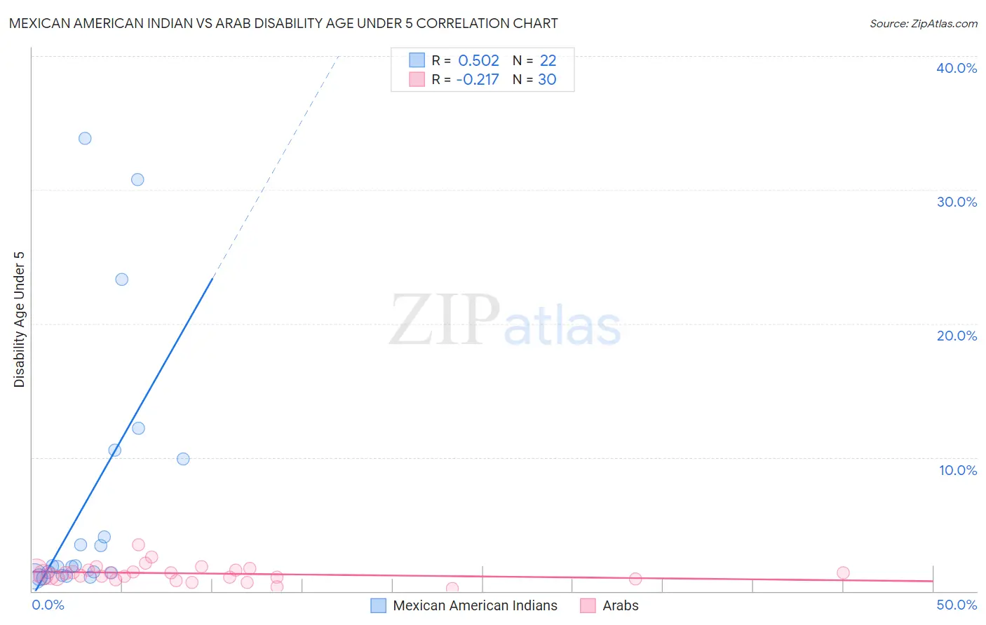 Mexican American Indian vs Arab Disability Age Under 5