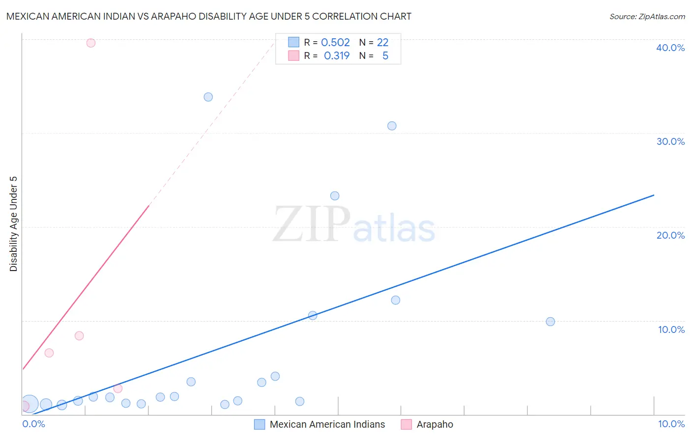Mexican American Indian vs Arapaho Disability Age Under 5