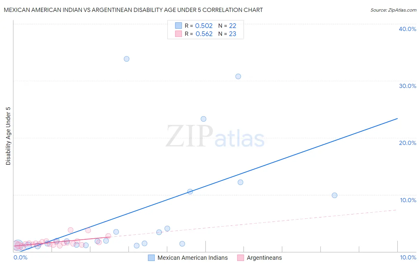 Mexican American Indian vs Argentinean Disability Age Under 5
