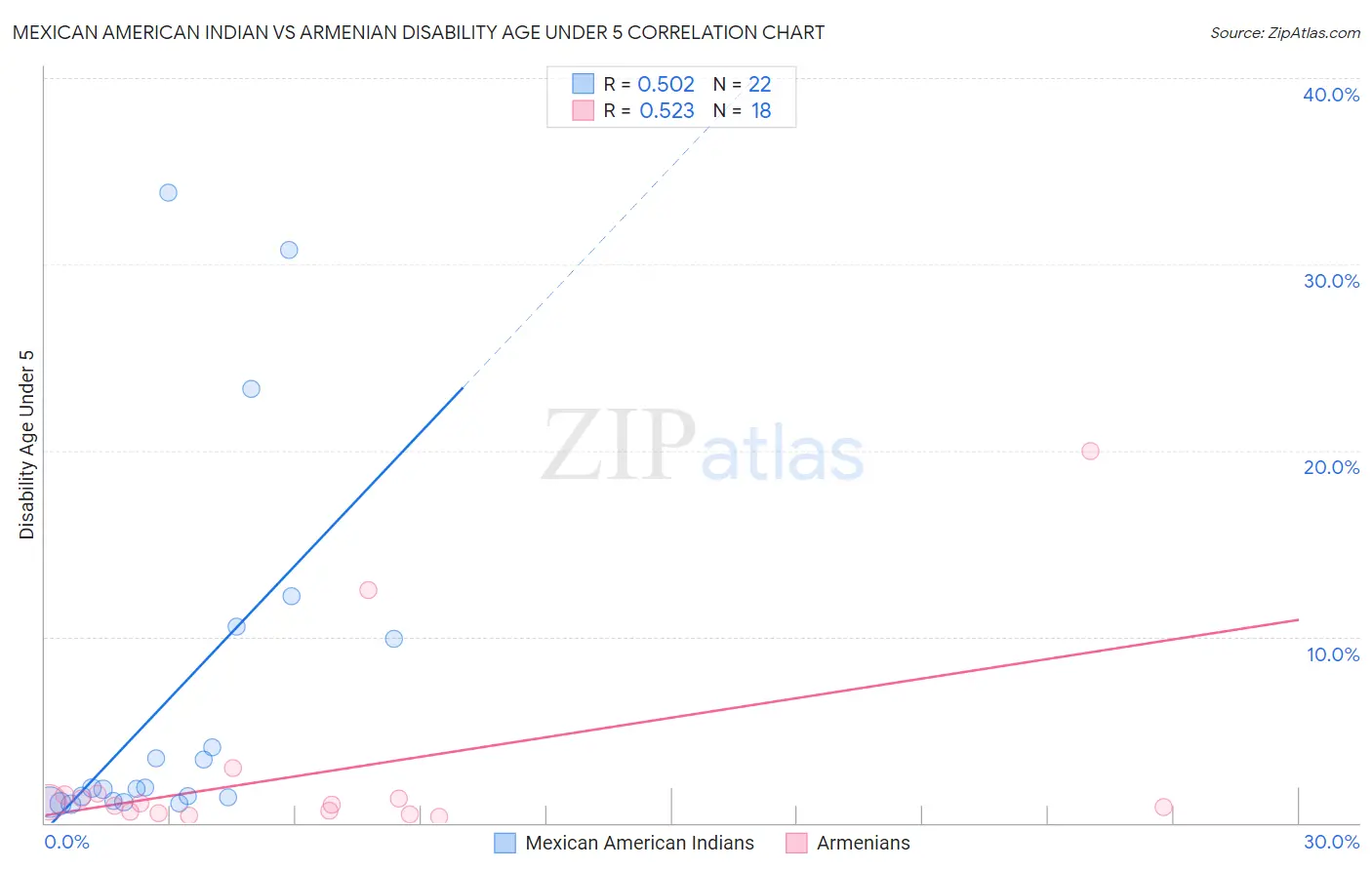 Mexican American Indian vs Armenian Disability Age Under 5