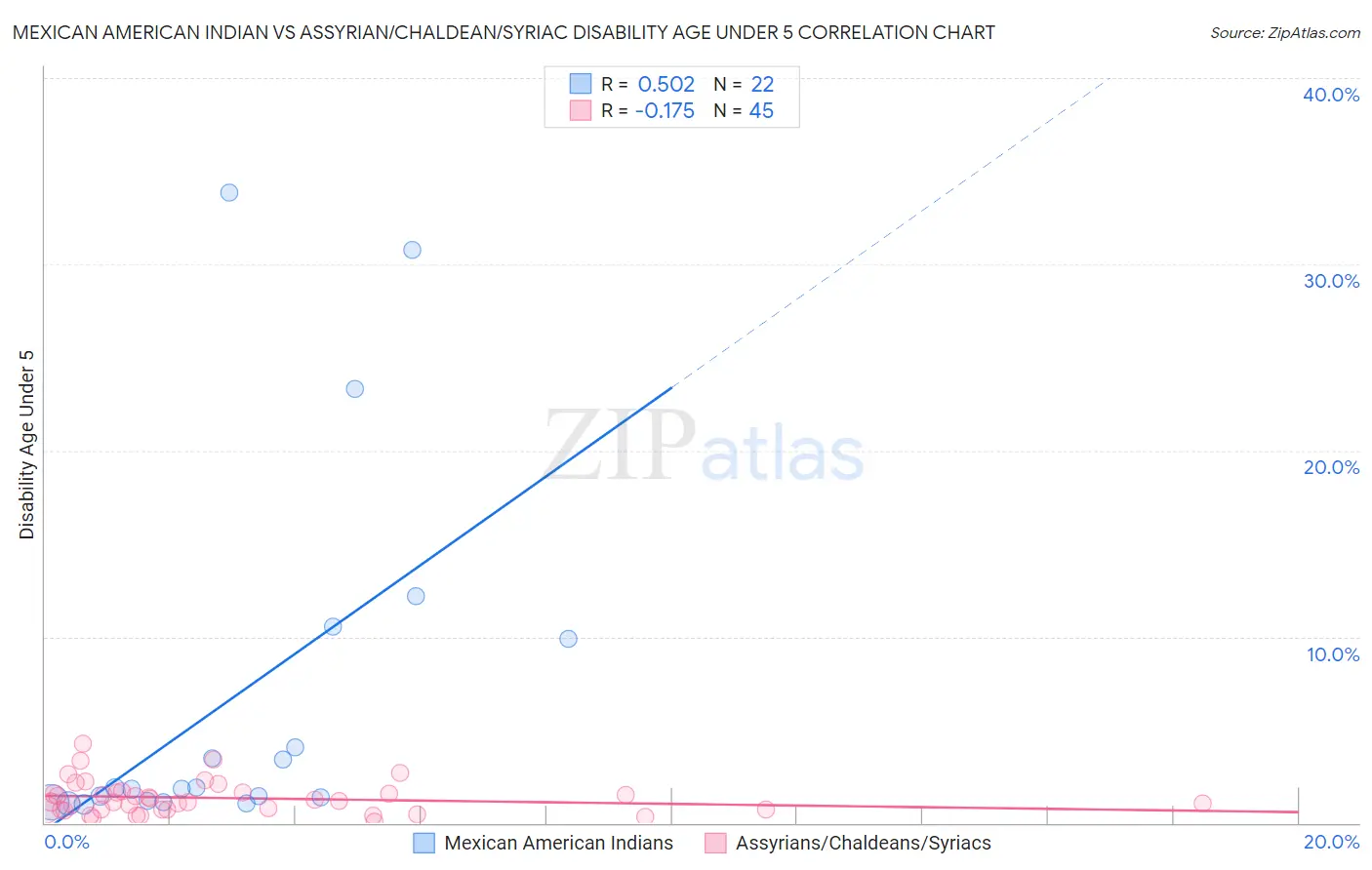 Mexican American Indian vs Assyrian/Chaldean/Syriac Disability Age Under 5