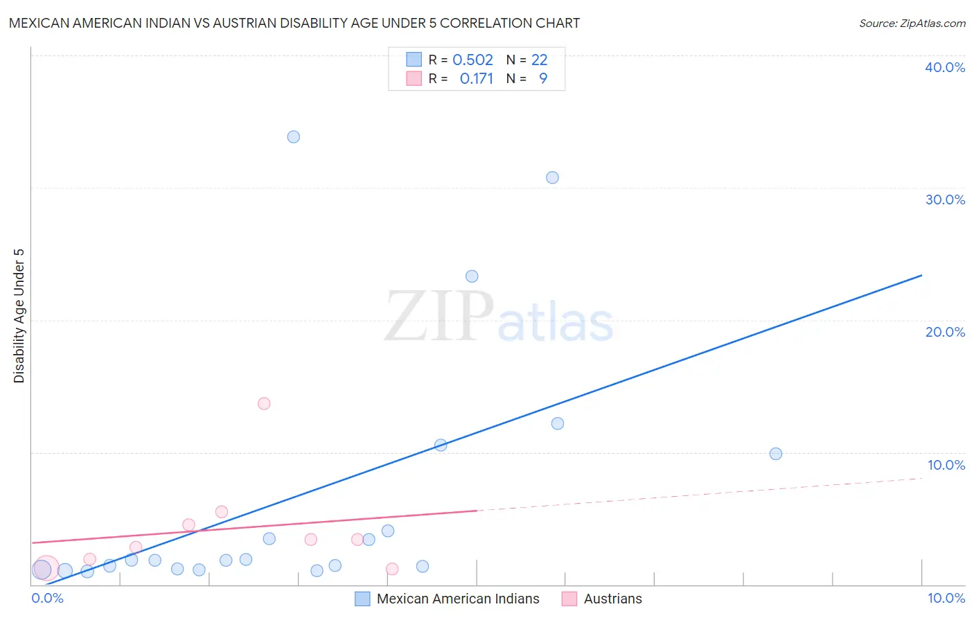 Mexican American Indian vs Austrian Disability Age Under 5