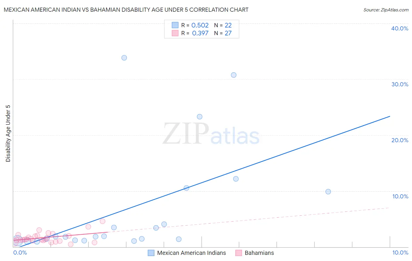 Mexican American Indian vs Bahamian Disability Age Under 5