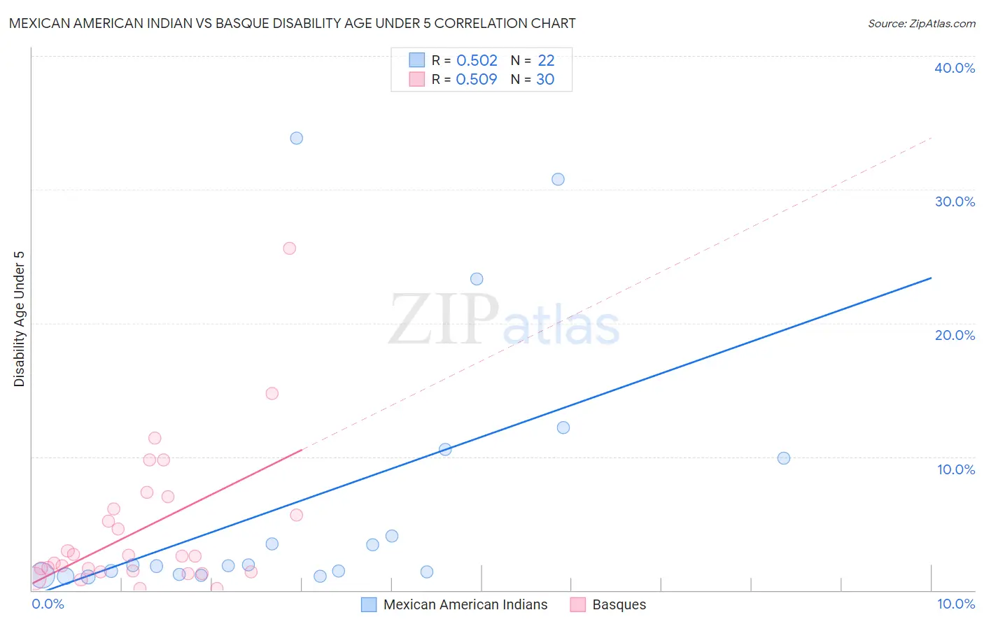 Mexican American Indian vs Basque Disability Age Under 5