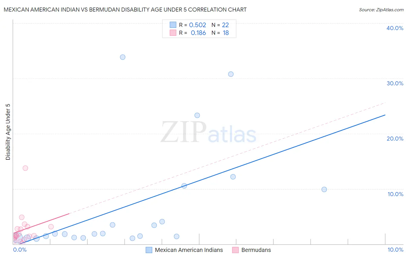 Mexican American Indian vs Bermudan Disability Age Under 5