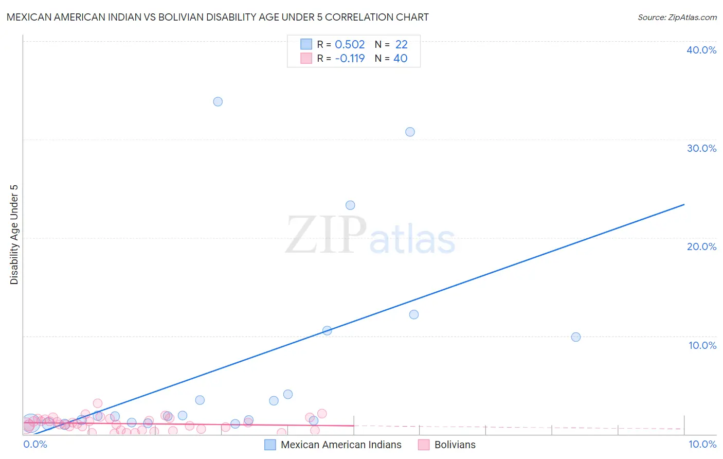 Mexican American Indian vs Bolivian Disability Age Under 5