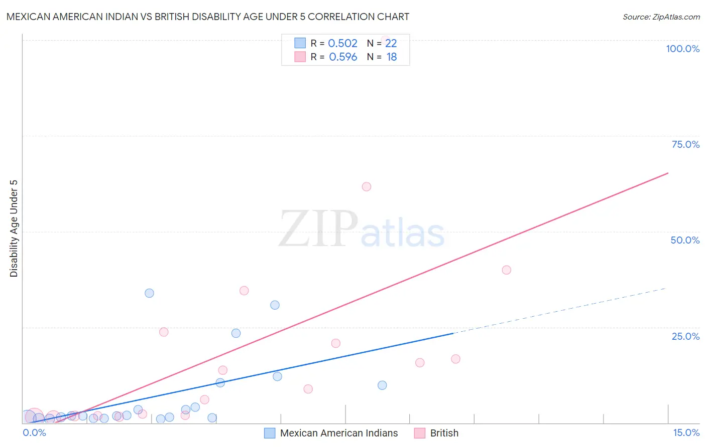 Mexican American Indian vs British Disability Age Under 5