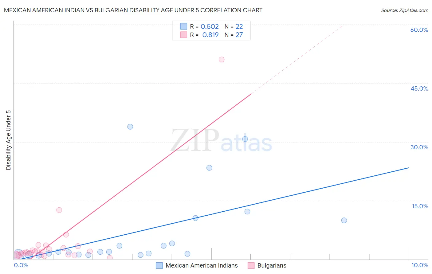 Mexican American Indian vs Bulgarian Disability Age Under 5