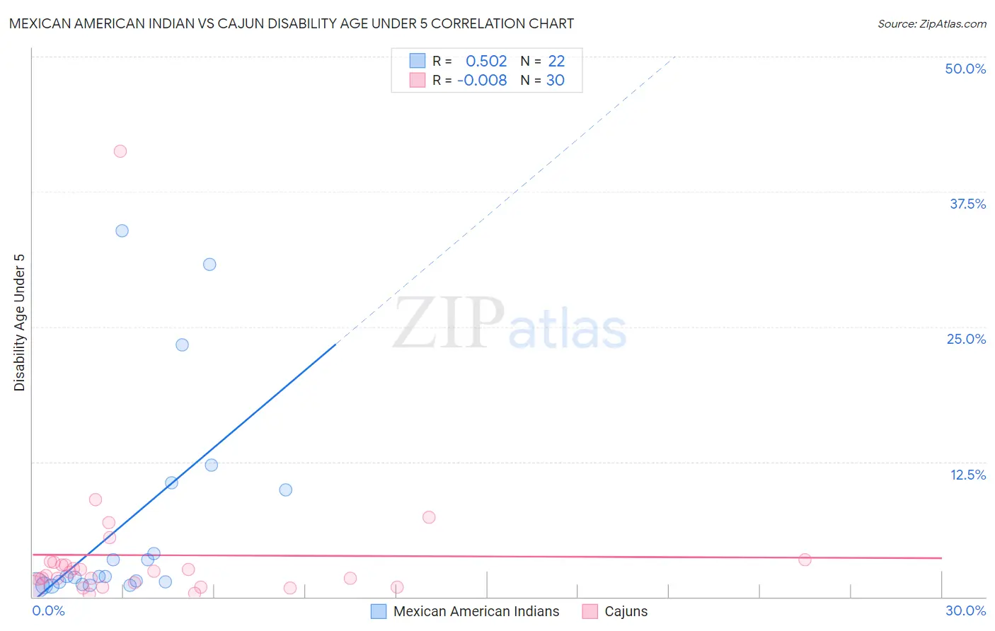 Mexican American Indian vs Cajun Disability Age Under 5
