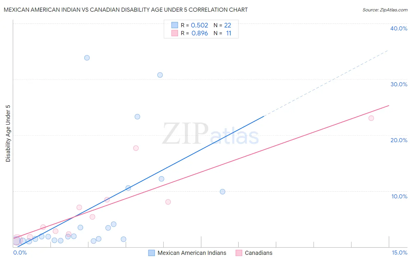 Mexican American Indian vs Canadian Disability Age Under 5