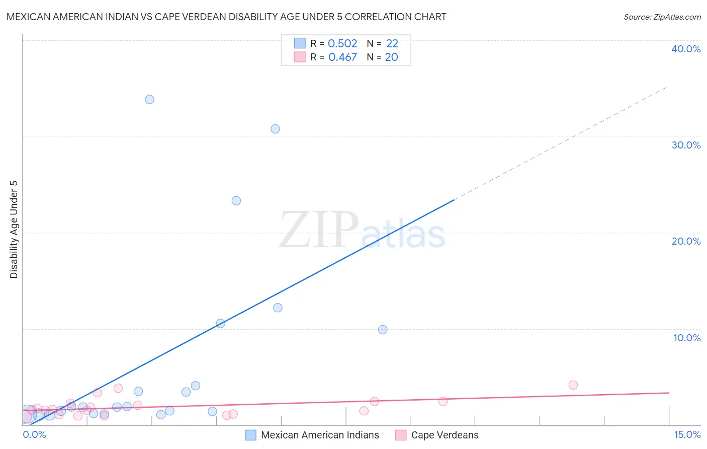 Mexican American Indian vs Cape Verdean Disability Age Under 5
