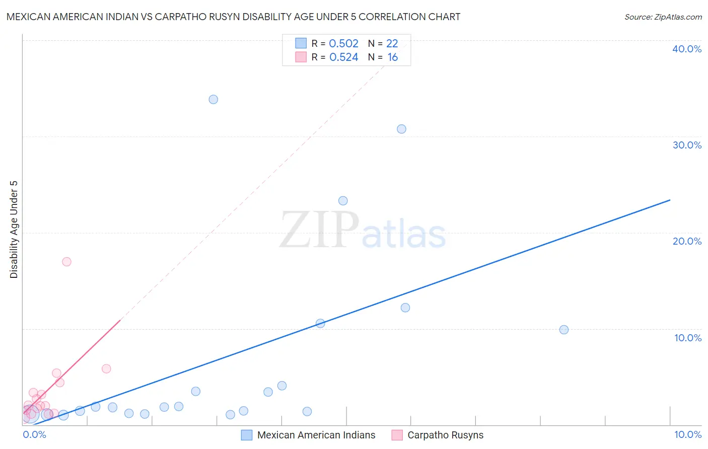 Mexican American Indian vs Carpatho Rusyn Disability Age Under 5