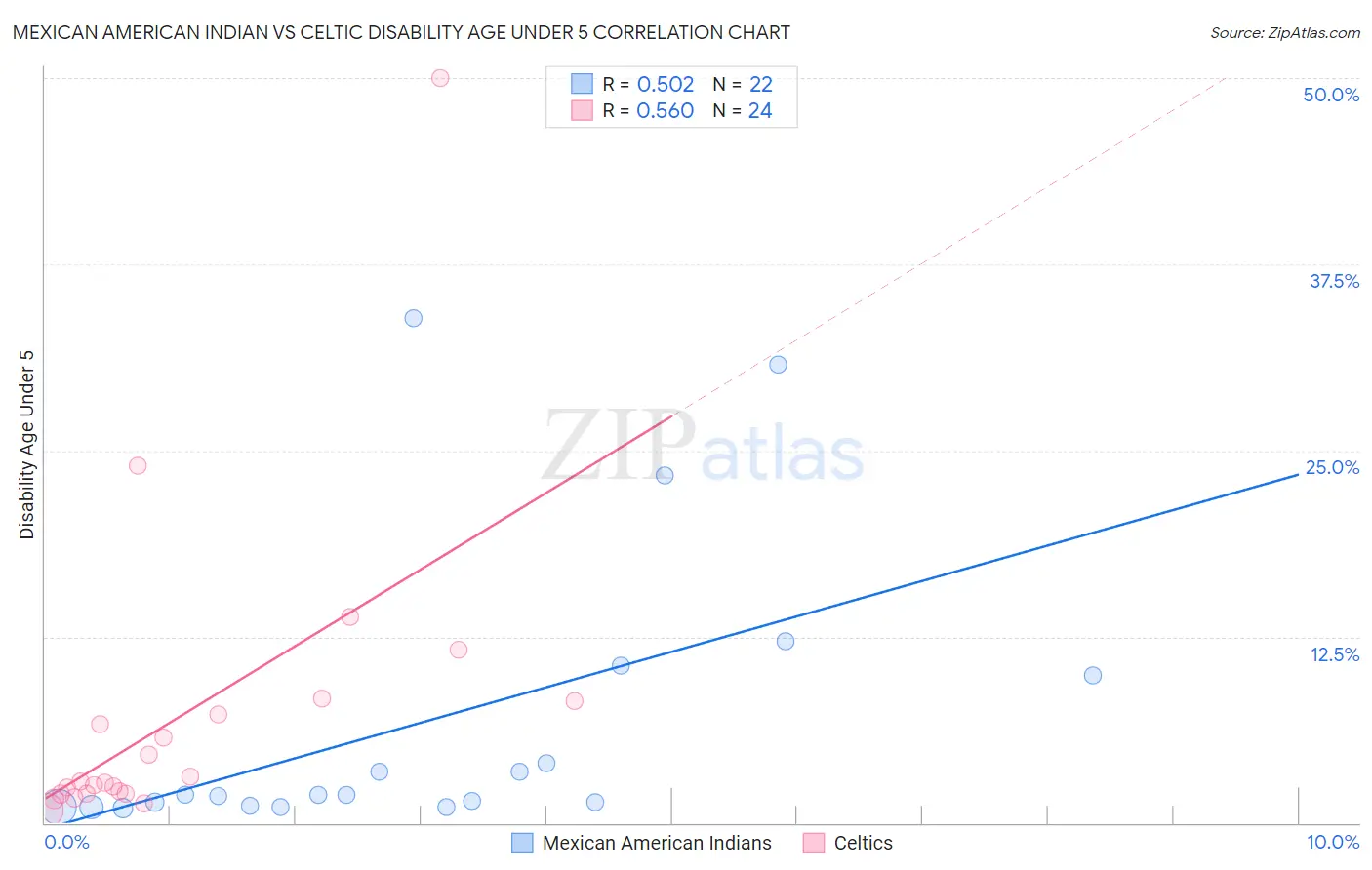 Mexican American Indian vs Celtic Disability Age Under 5