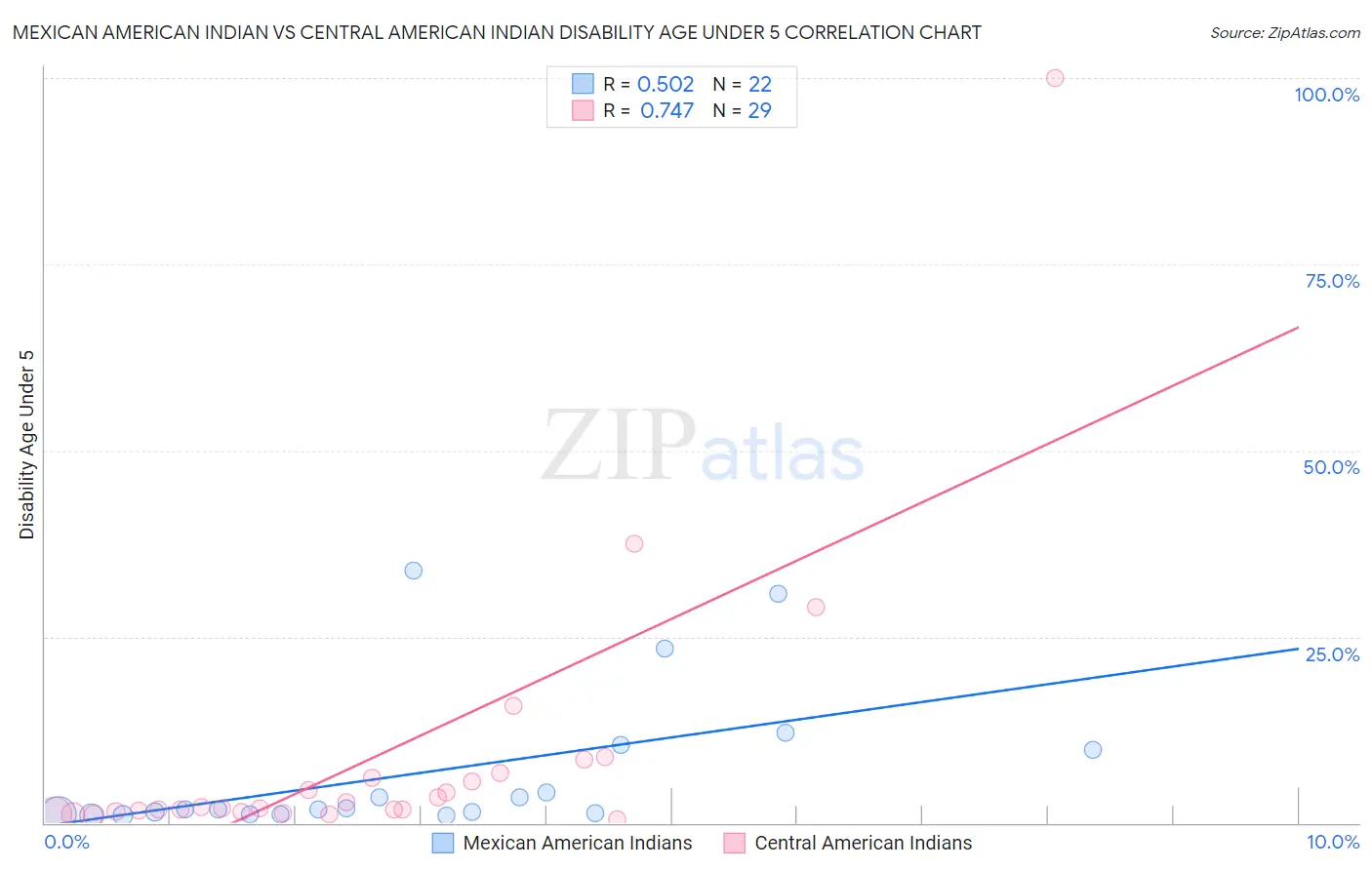 Mexican American Indian vs Central American Indian Disability Age Under 5
