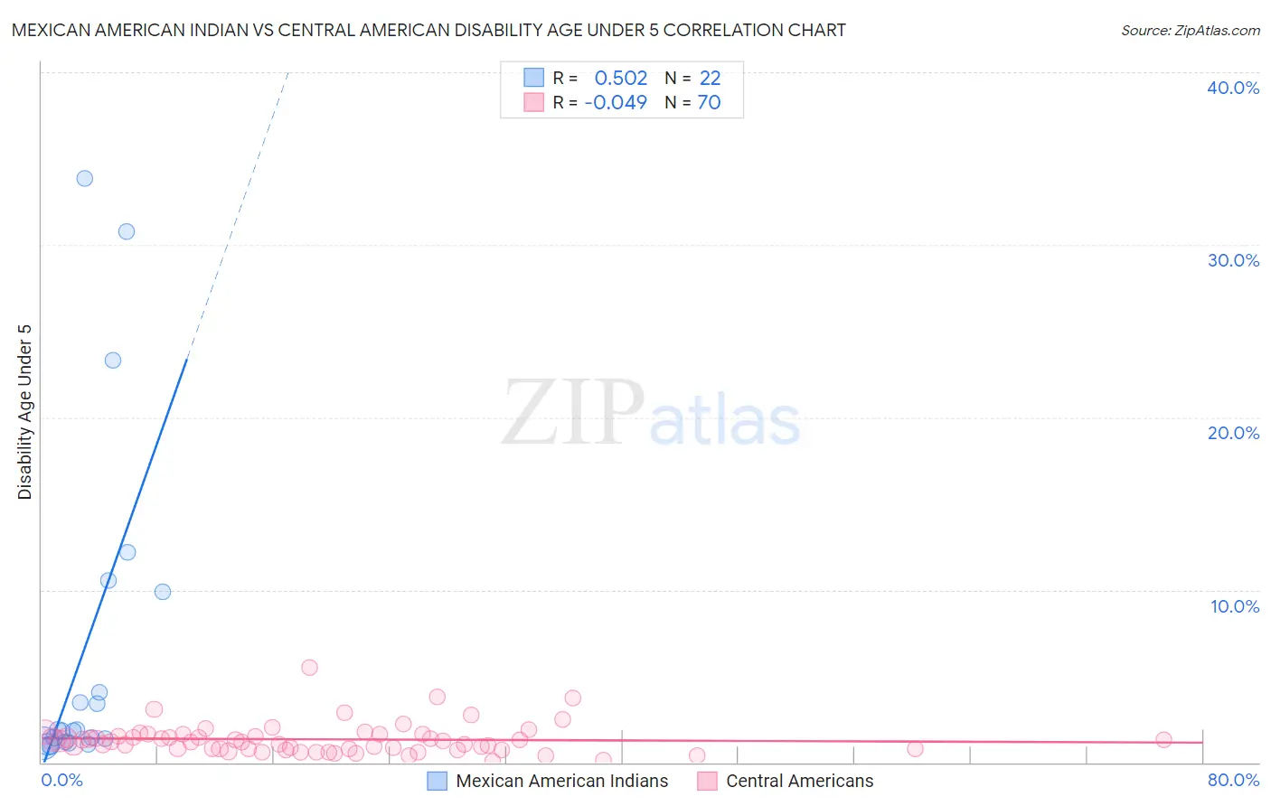 Mexican American Indian vs Central American Disability Age Under 5