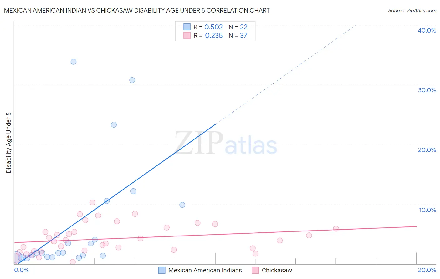 Mexican American Indian vs Chickasaw Disability Age Under 5
