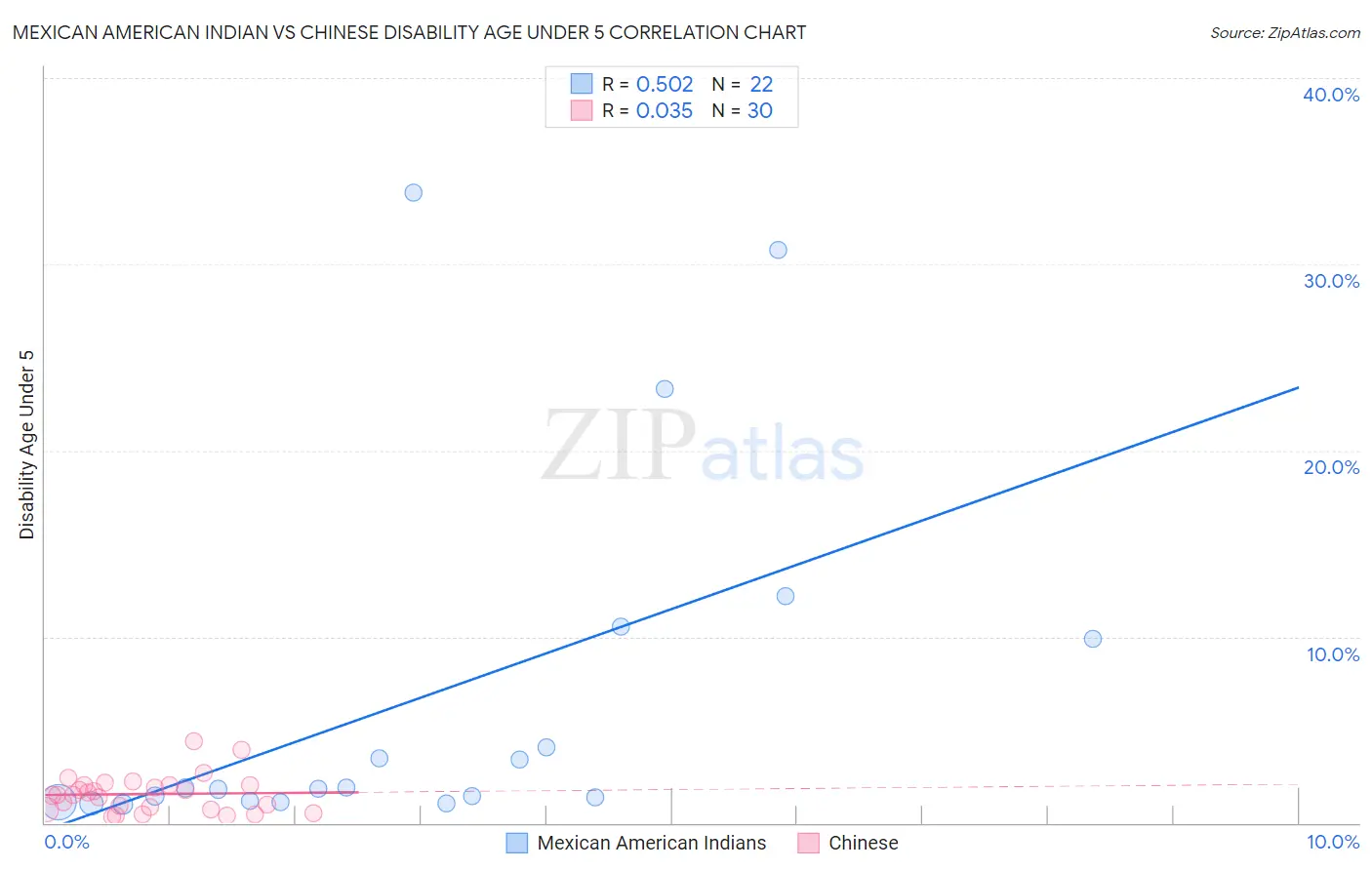 Mexican American Indian vs Chinese Disability Age Under 5