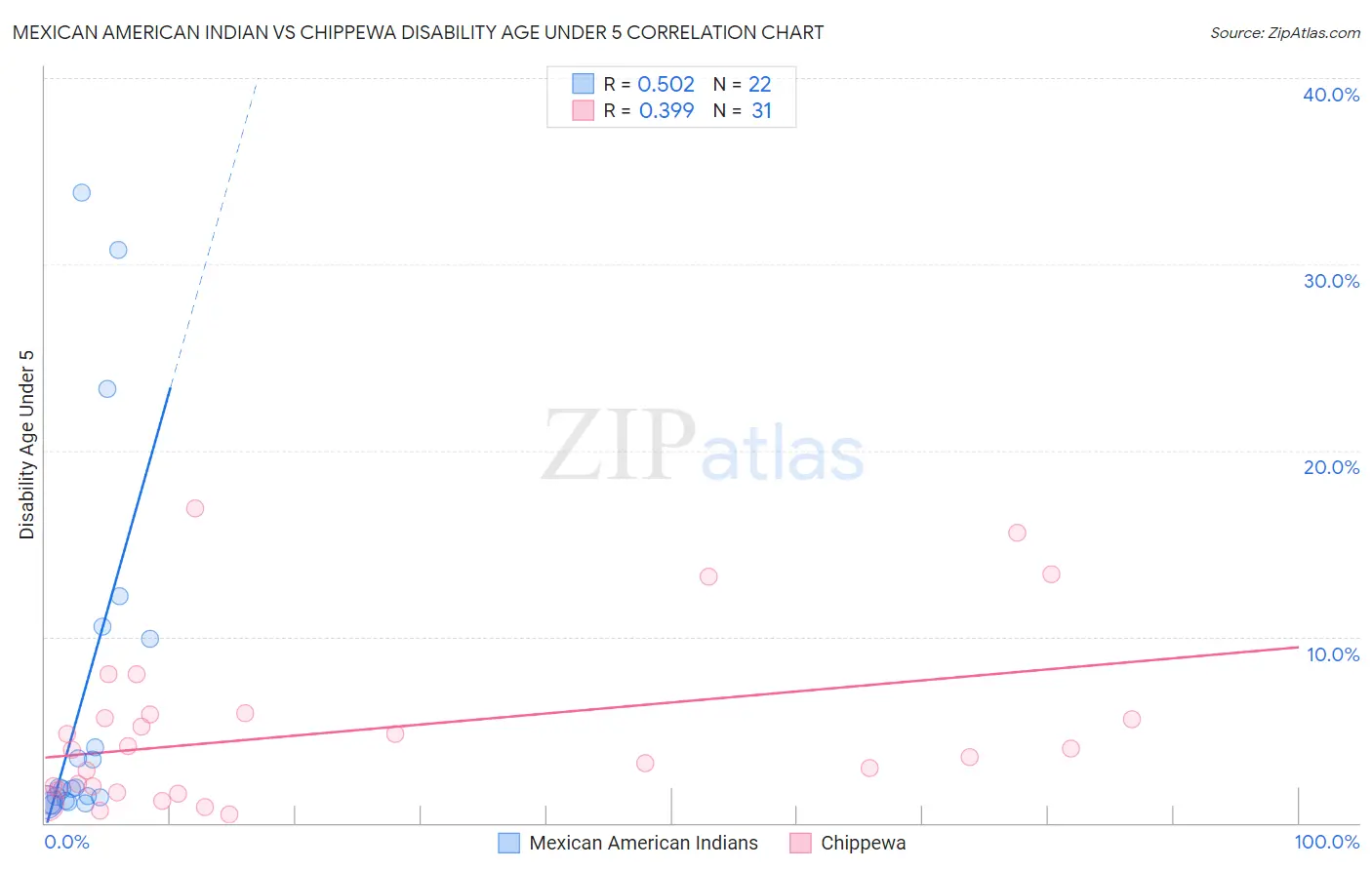Mexican American Indian vs Chippewa Disability Age Under 5
