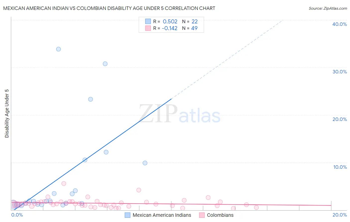 Mexican American Indian vs Colombian Disability Age Under 5