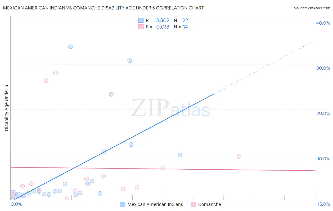 Mexican American Indian vs Comanche Disability Age Under 5