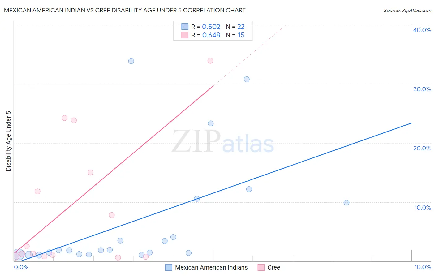 Mexican American Indian vs Cree Disability Age Under 5