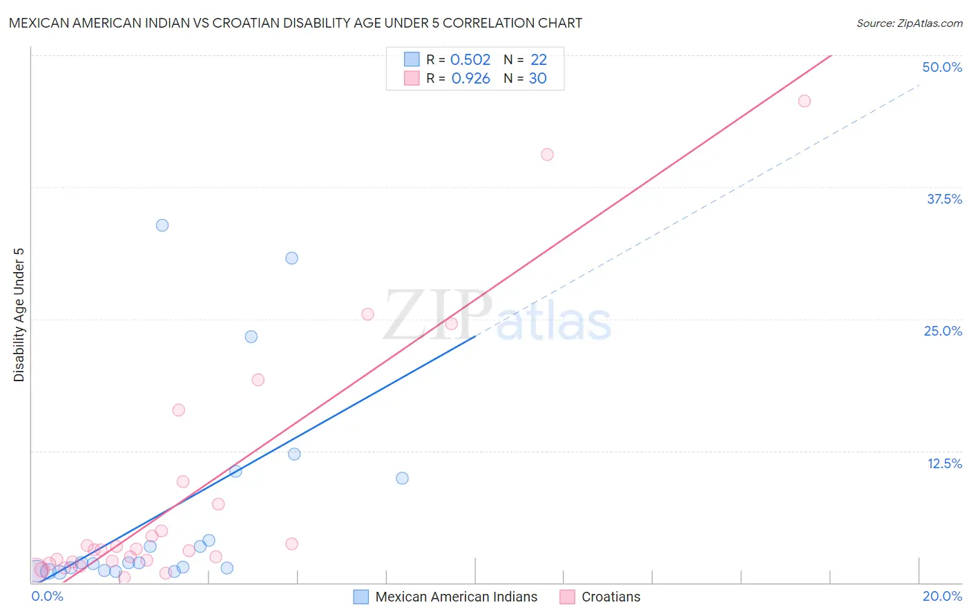 Mexican American Indian vs Croatian Disability Age Under 5