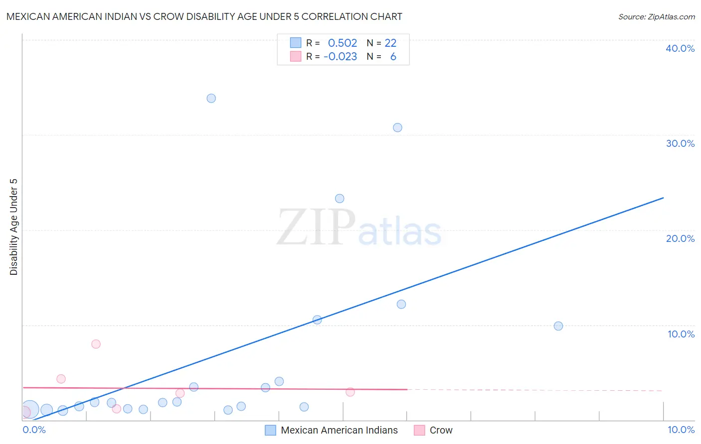 Mexican American Indian vs Crow Disability Age Under 5