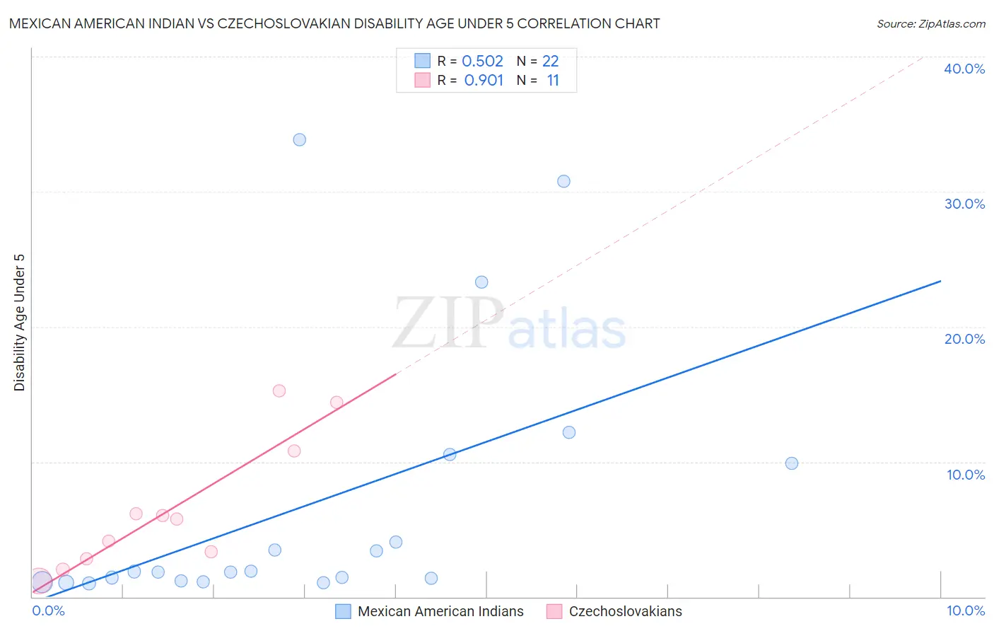 Mexican American Indian vs Czechoslovakian Disability Age Under 5